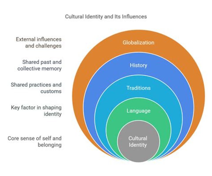 Age, Identity, And Cultural Influences Explored