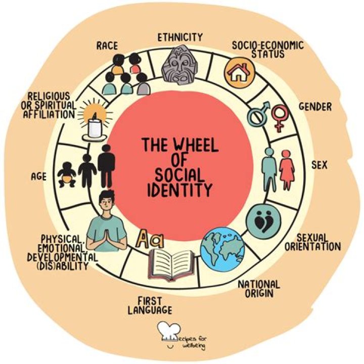 Exploring Identity, Relationships, And Social Issues