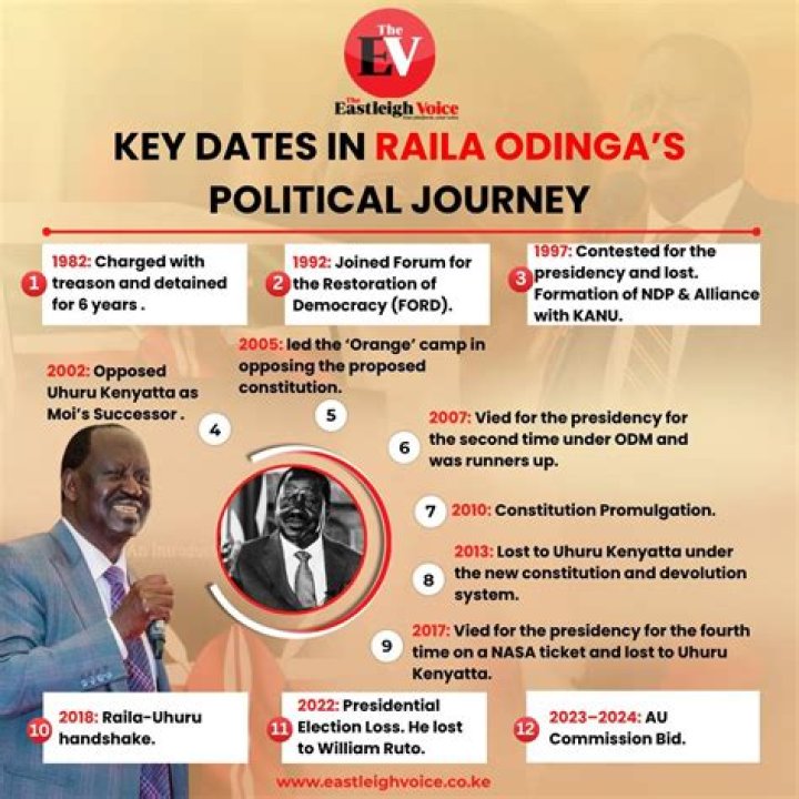 Unveiling Raila Odinga's Net Worth And Wealth